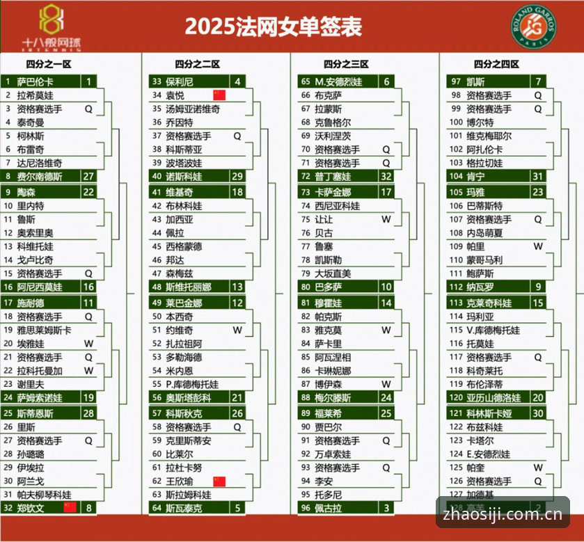 法网女单签表深度解读：郑钦文保分战遇考验，四季平台用户观赛指南全解析